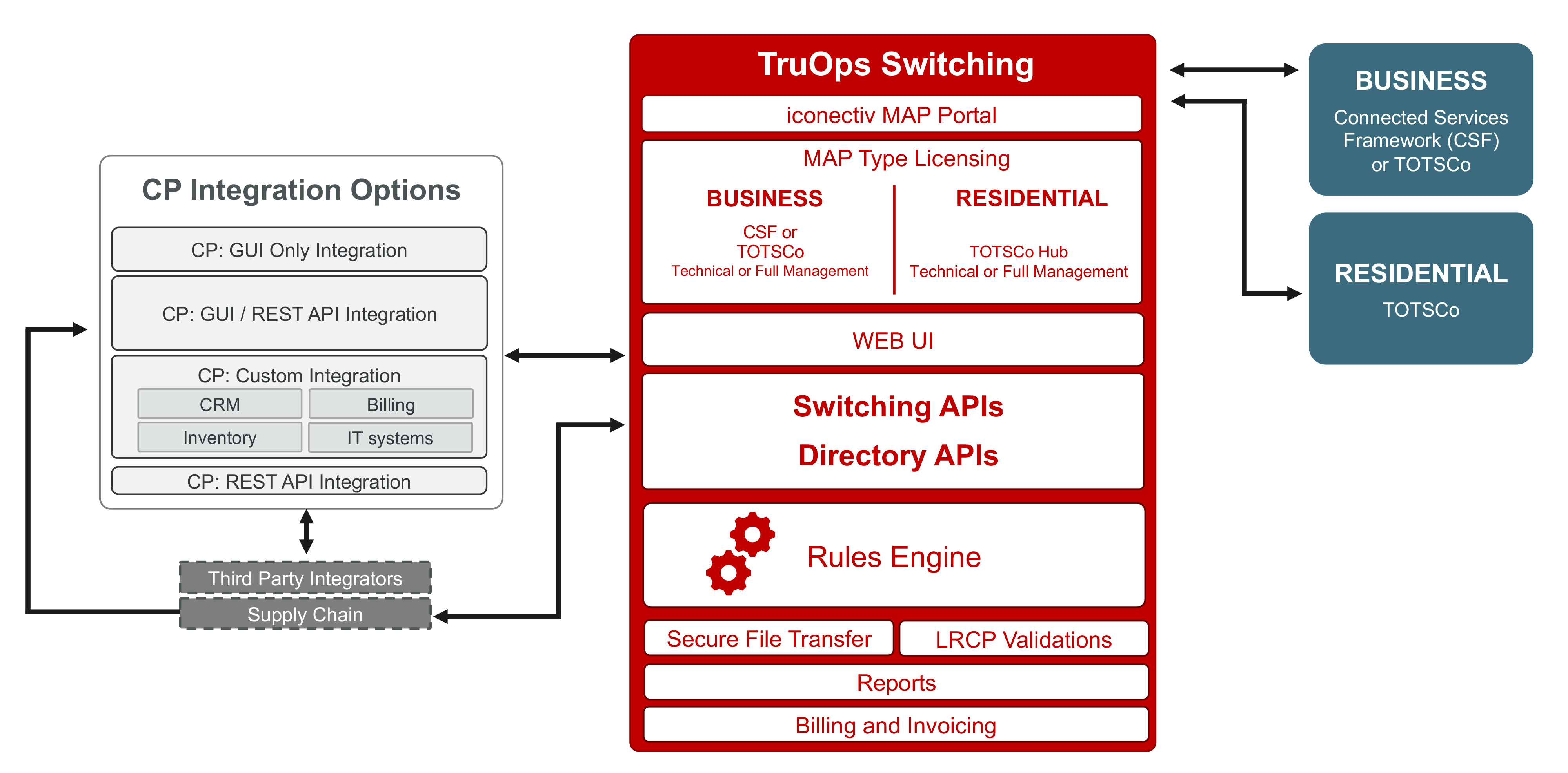 residential and business switching
